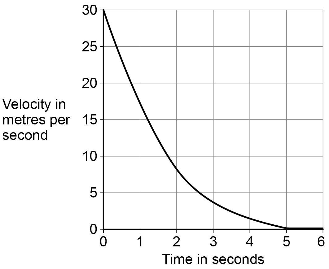 Line graph titled Figure 10. The y-axis is velocity in metres per second from 0 to 30. The x-axis is time in seconds from 0 to 6. A curved line starts at 30 m/s at 0 s, decreases steeply at first, then more gradually, reaching 0 m/s at about 5 s and staying at zero to 6 s.