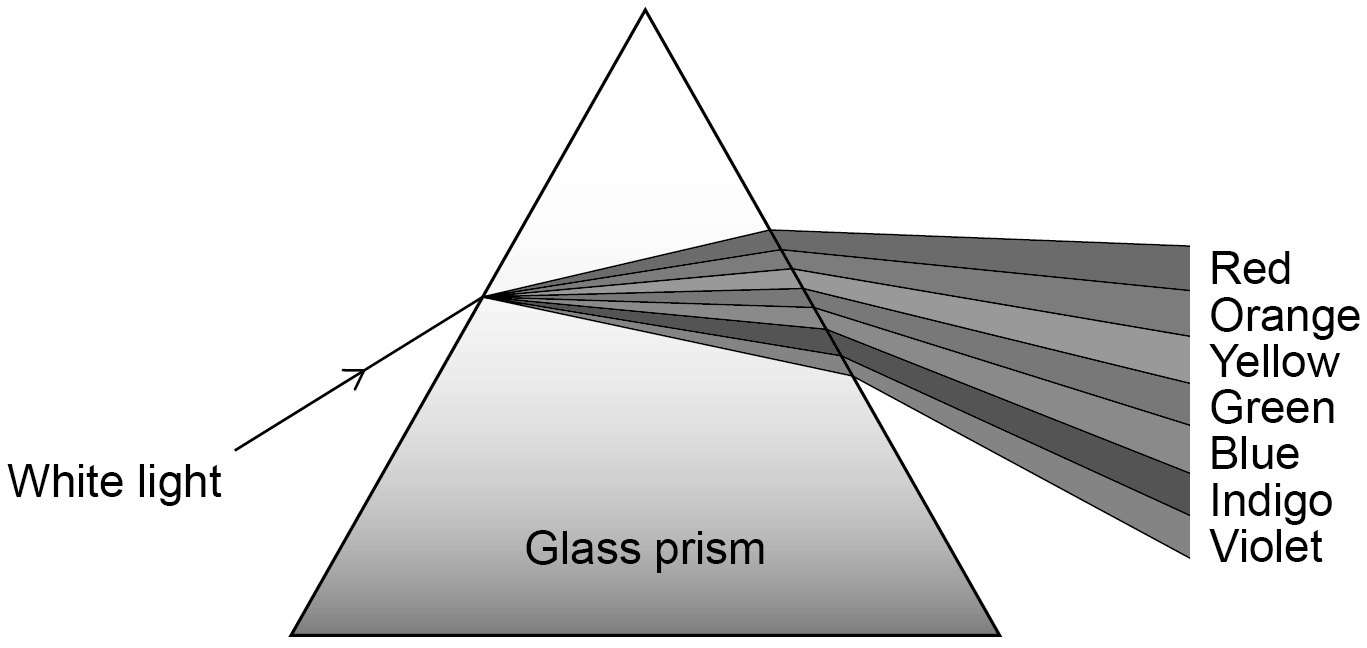 Diagram of white light entering a triangular glass prism and emerging as a spread-out spectrum labelled red, orange, yellow, green, blue, indigo and violet.